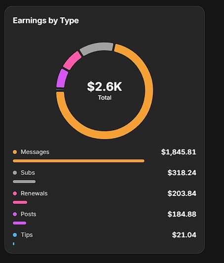 Fanvue bevétel-bontás: $2.6K összesen — Messages $1,845.81, Subs $318.24, Renewals $203.84