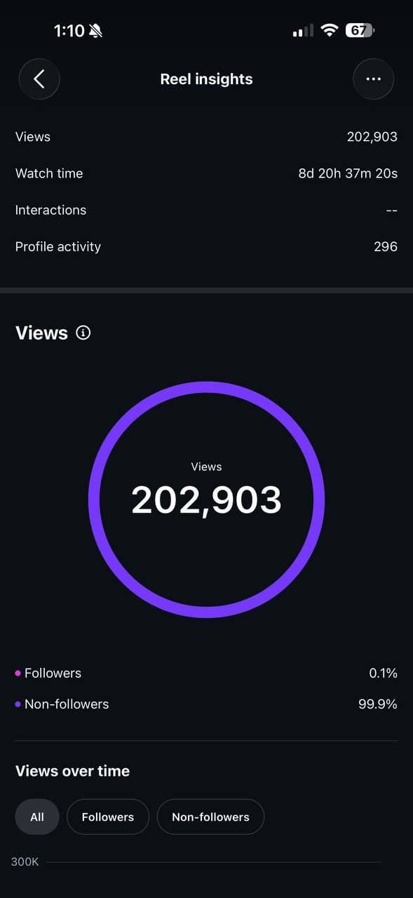 Instagram Reel: 202,903 megtekintés, 8 nap 20 óra össznézési idő