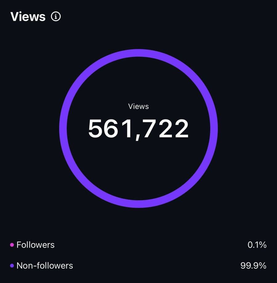TikTok statisztika: 561,722 megtekintés egyetlen videón, 99.9% nem-követő elérés