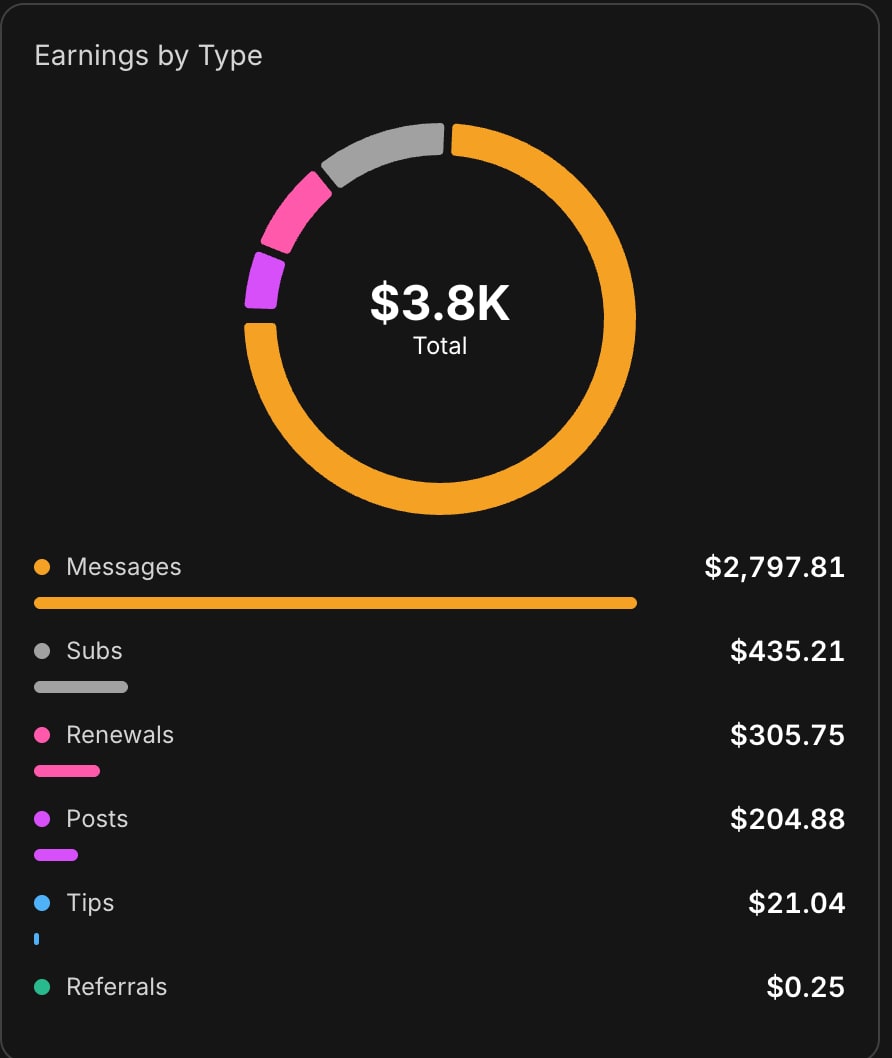 Fanvue Earnings by Type képernyőkép: $3.8K összesen, Messages $2,797.81