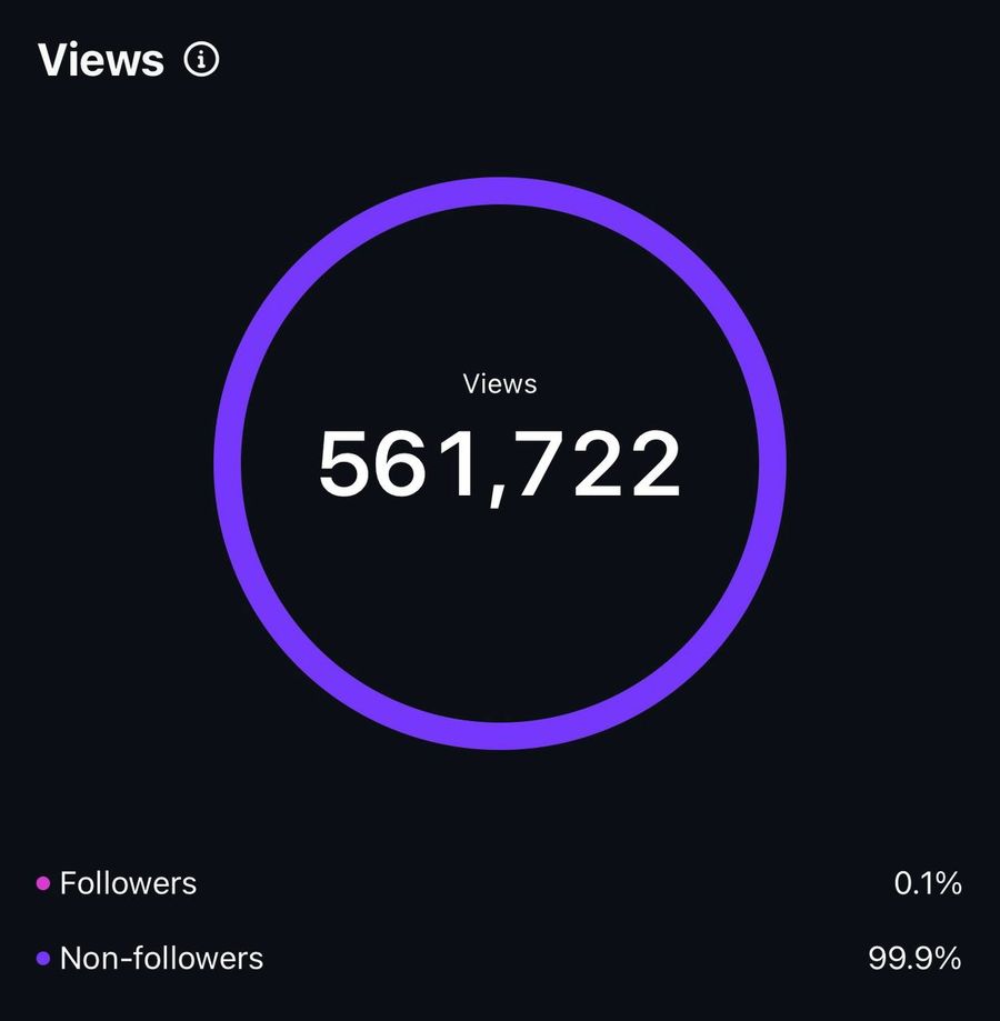 TikTok Analytics: 561 722 megtekintés egy videón